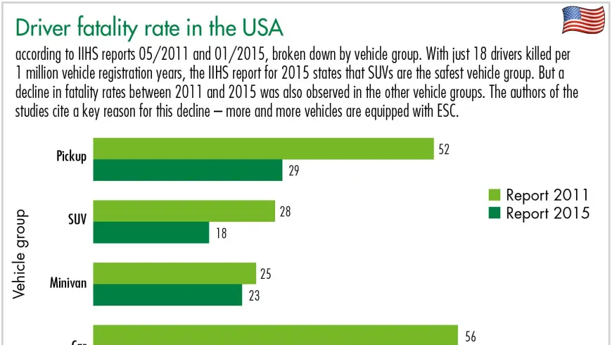 Driver fatality rate in the US graphic