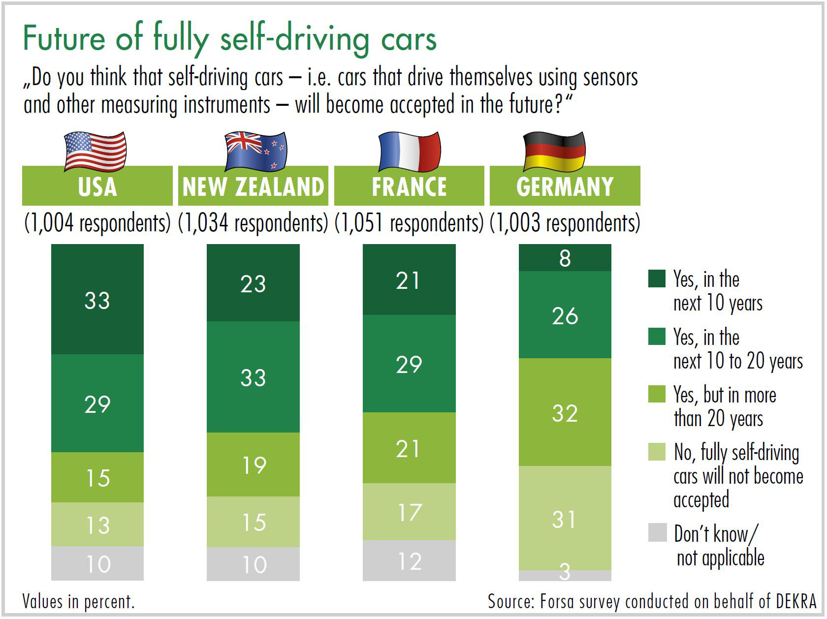 diagram future of fully self-driving cars