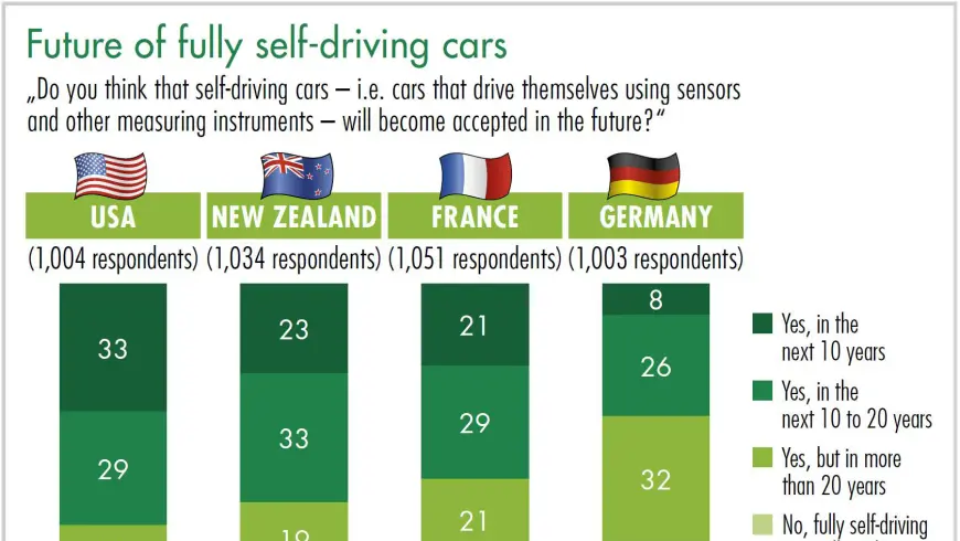 diagram future of fully self-driving cars