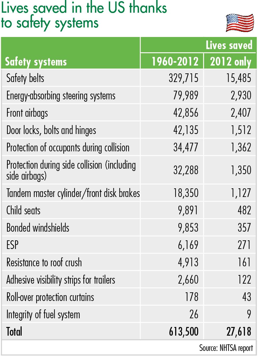 Graphic lives safed in the US thanks to safety systems
