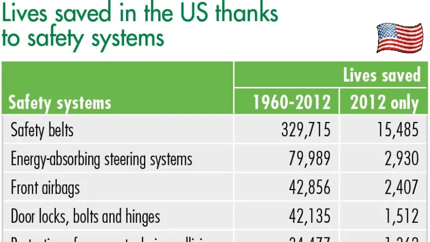 Graphic lives safed in the US thanks to safety systems