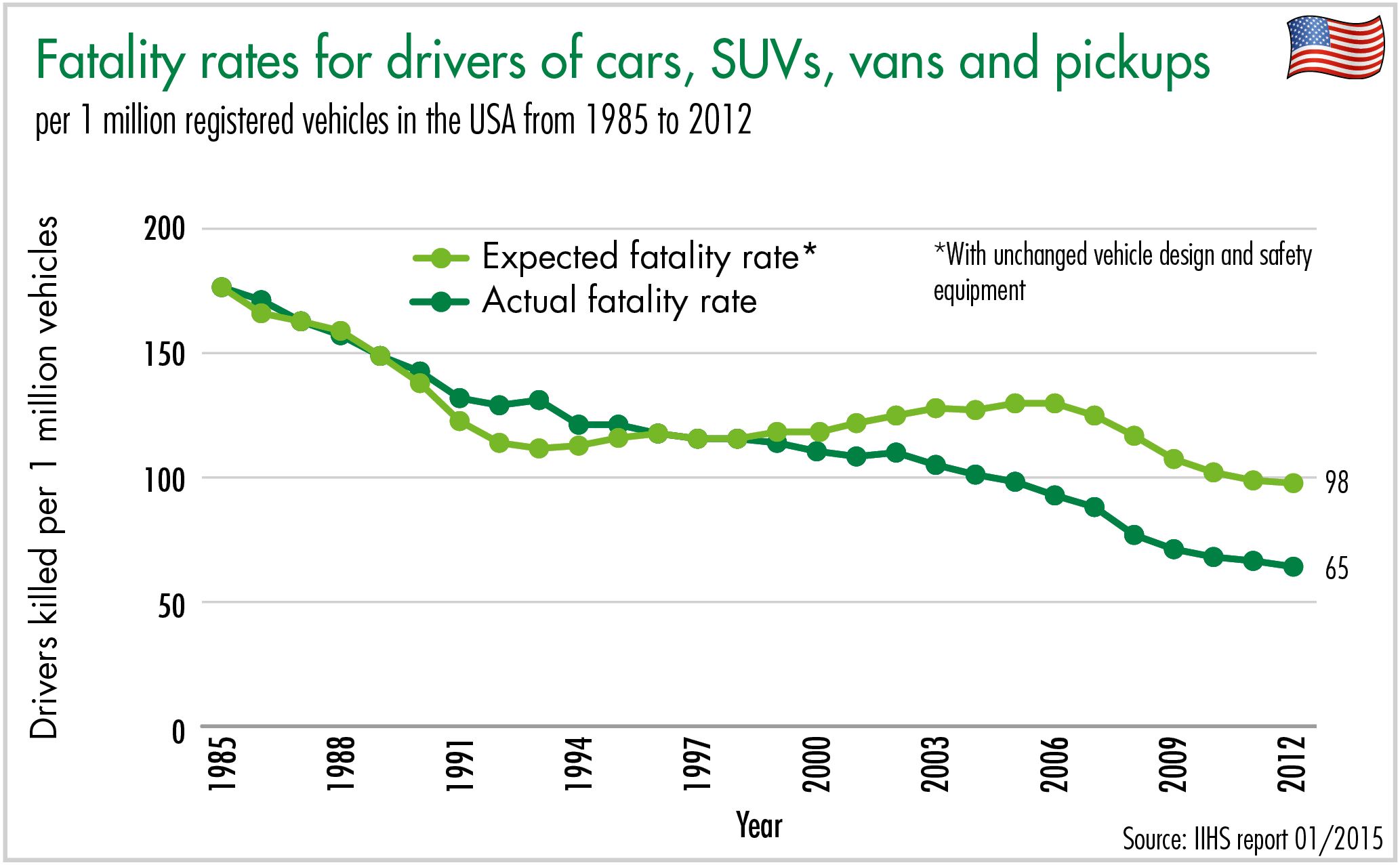 Fatality rates for drivers of cars