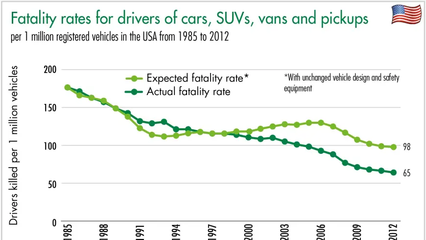 Fatality rates for drivers of cars