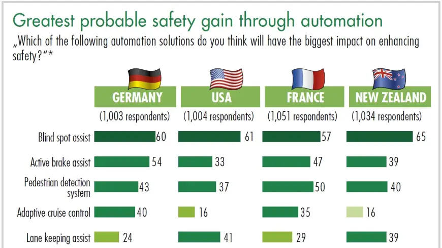 diagram greatest pobable safety gain through automation