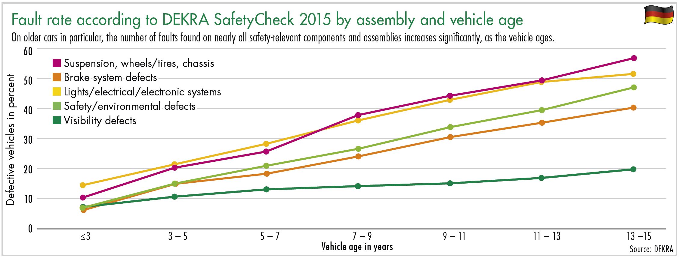 diagram fault rate according to DEKRA SafetyCheck 2015