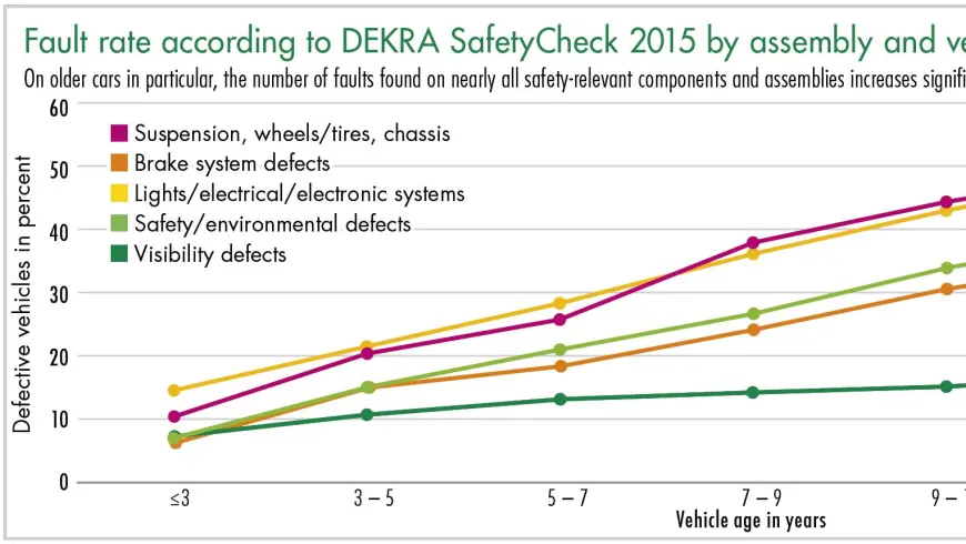 diagram fault rate according to DEKRA SafetyCheck 2015