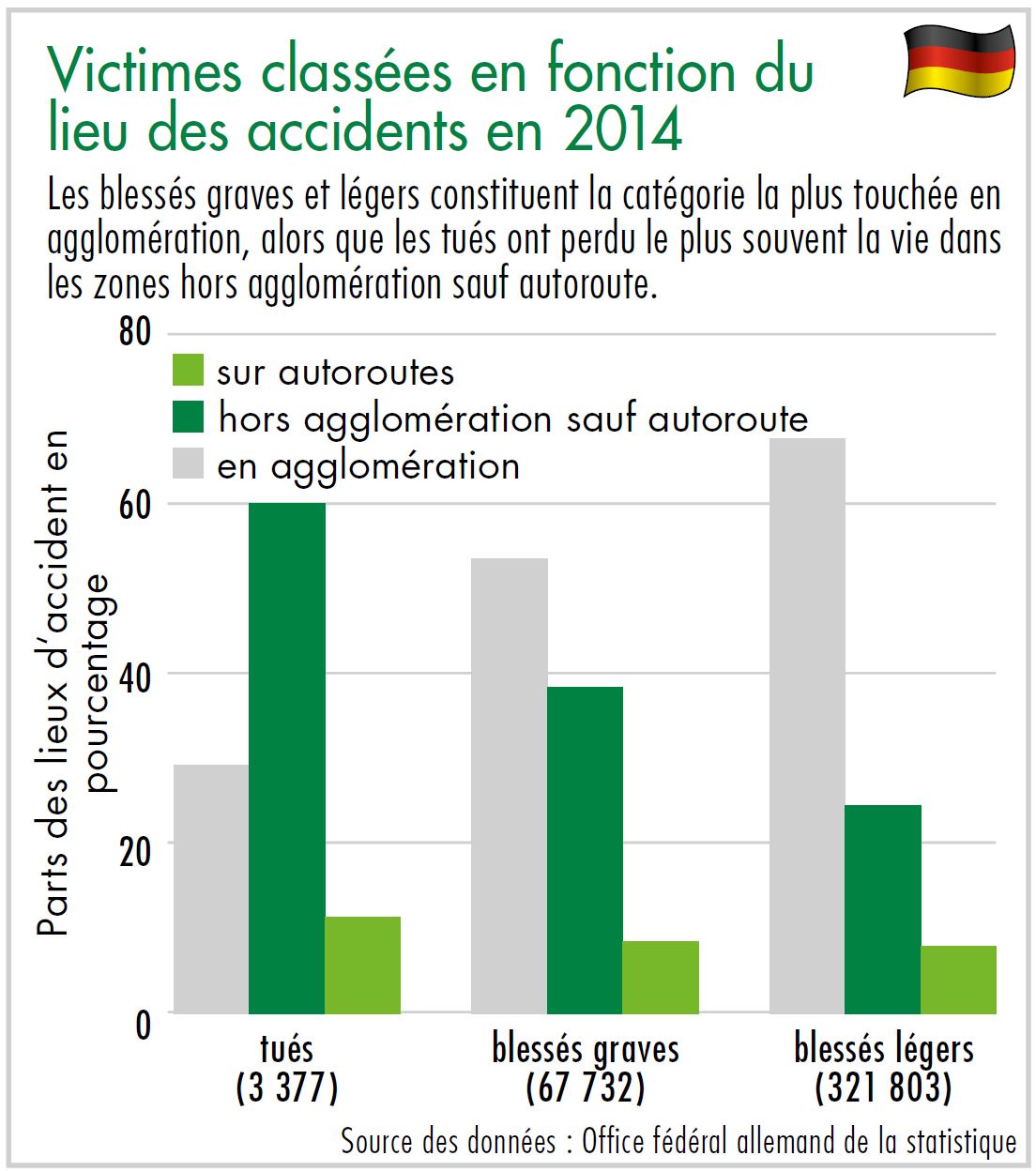Diagramme victimes classées en fonction du lieu des accidents en 2014
