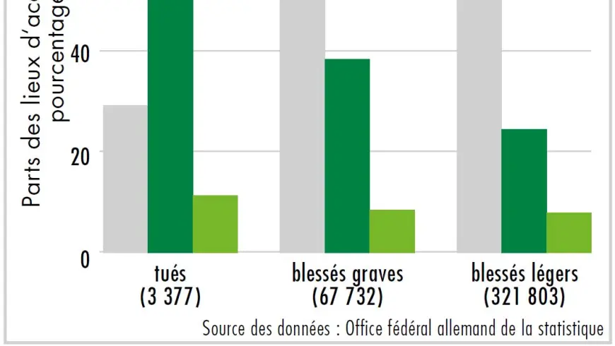Diagramme victimes classées en fonction du lieu des accidents en 2014