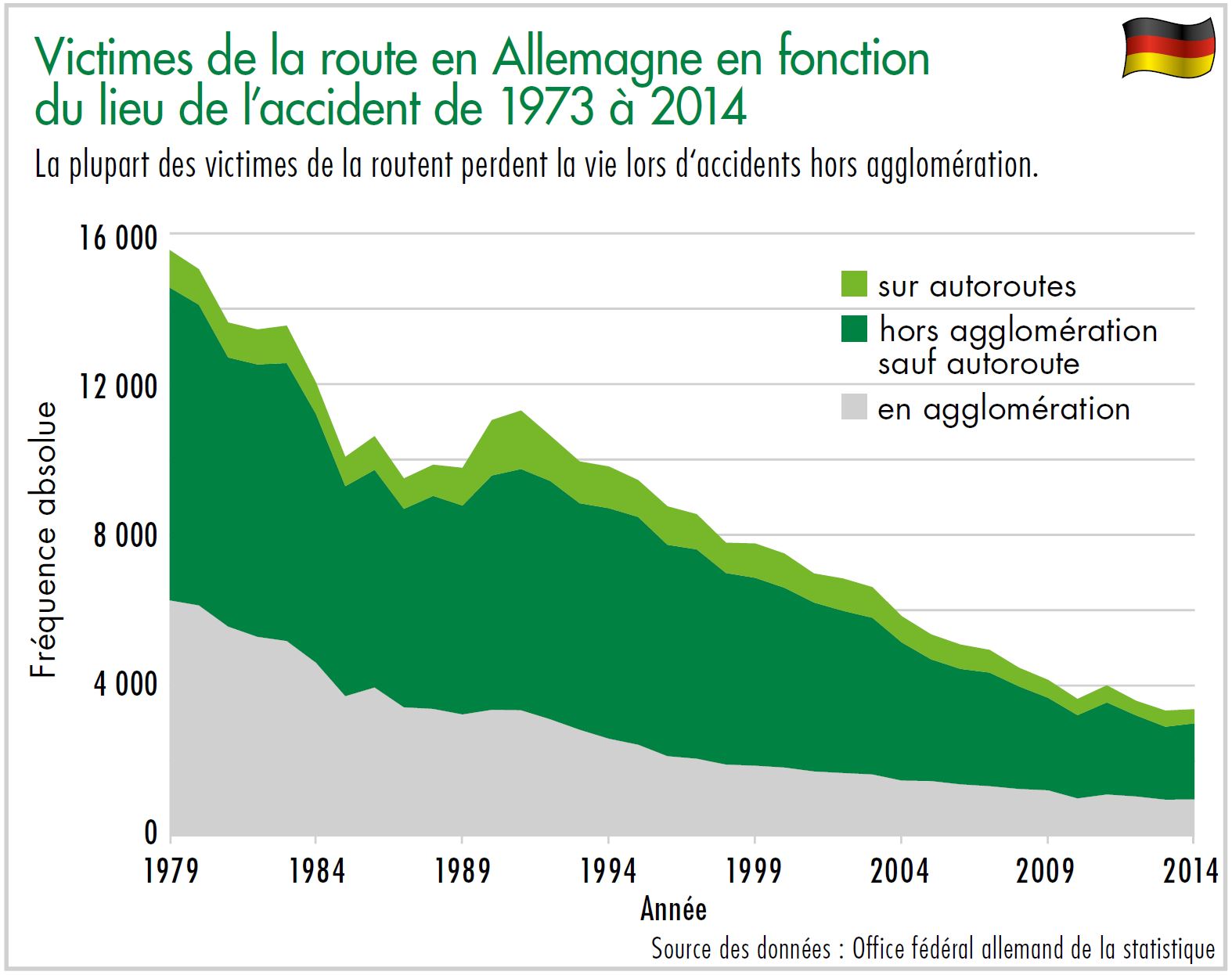 Diagramme victimes de la route en Allemagne en fonction du lieu de l'accident de 1973 à 2014