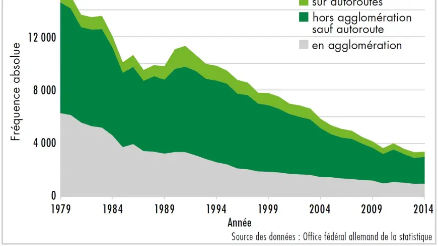 Diagramme victimes de la route en Allemagne en fonction du lieu de l'accident de 1973 à 2014