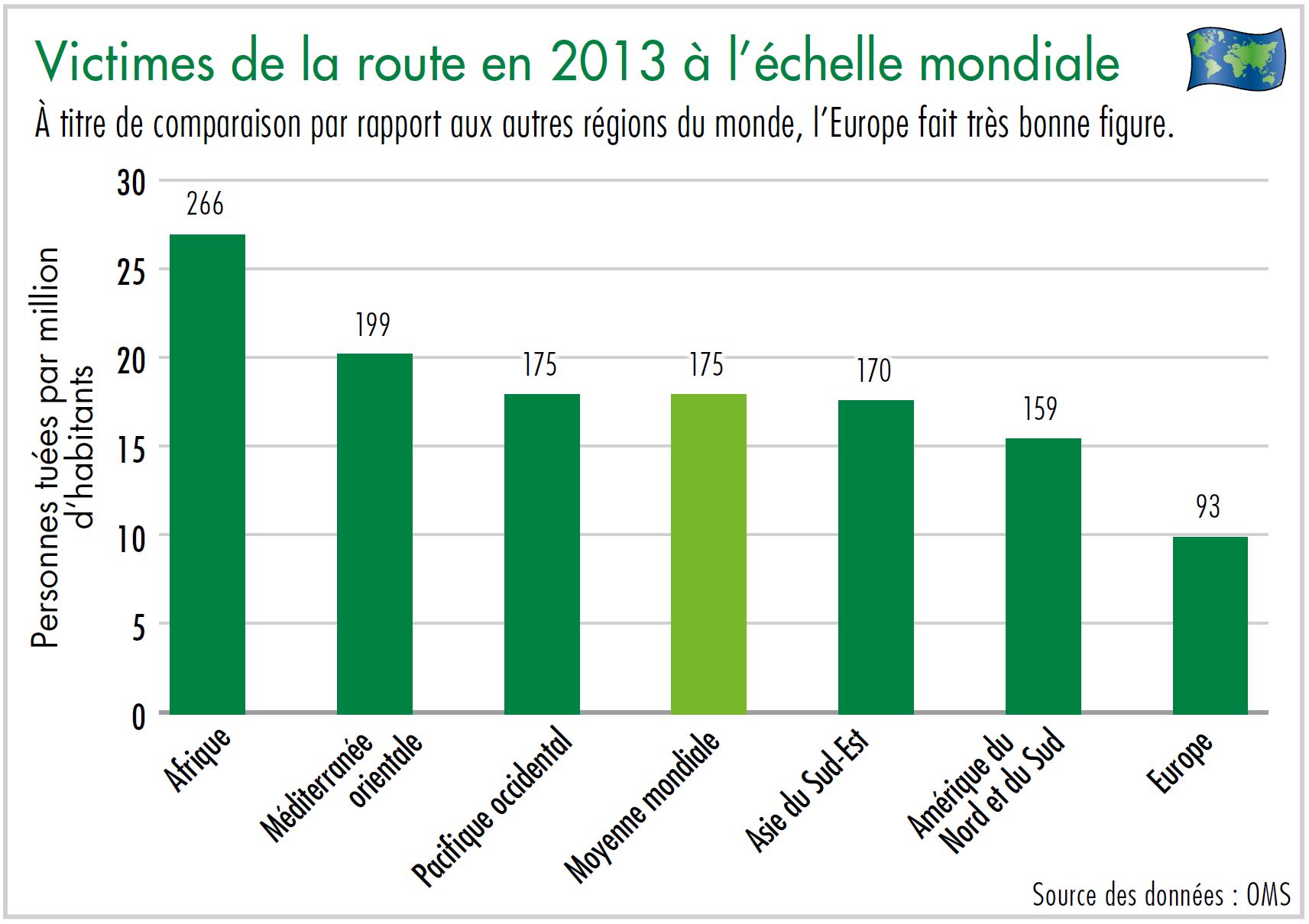 Diagramme victimes de la route en 2013 à l'échelle mondiale