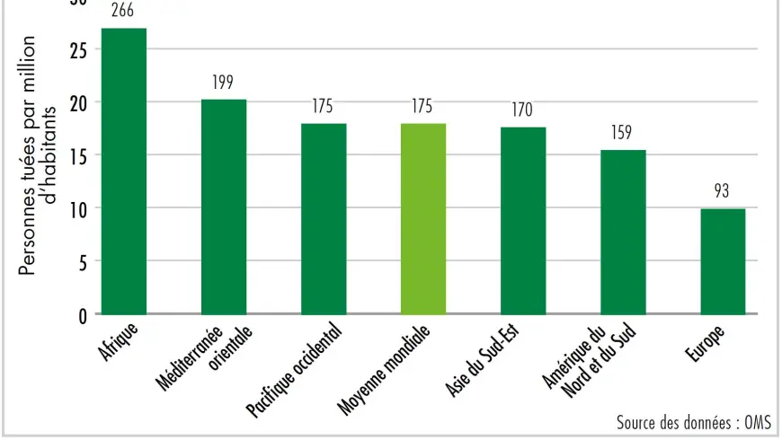 Diagramme victimes de la route en 2013 à l'échelle mondiale