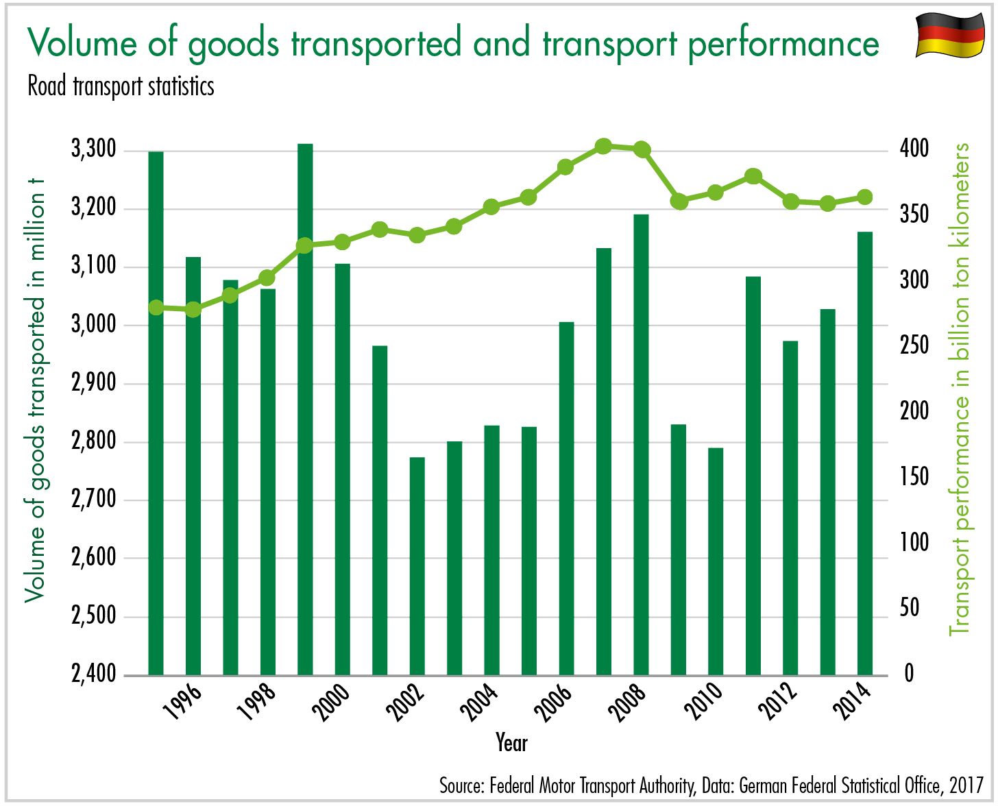 Volume of goods transported and transport performance