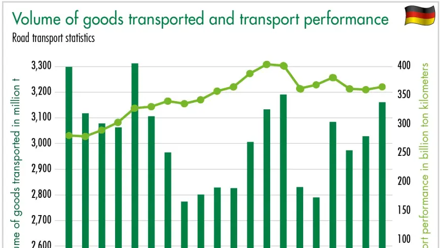 Volume of goods transported and transport performance