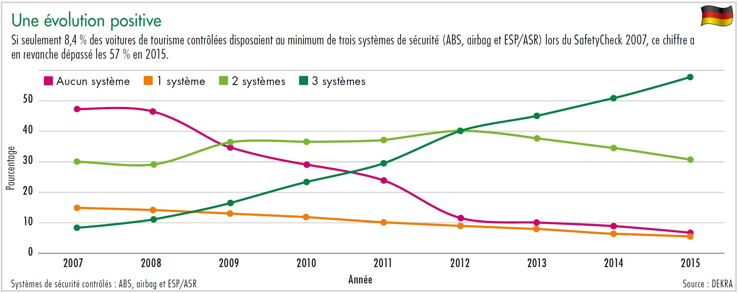 Diagramme une évolution positive