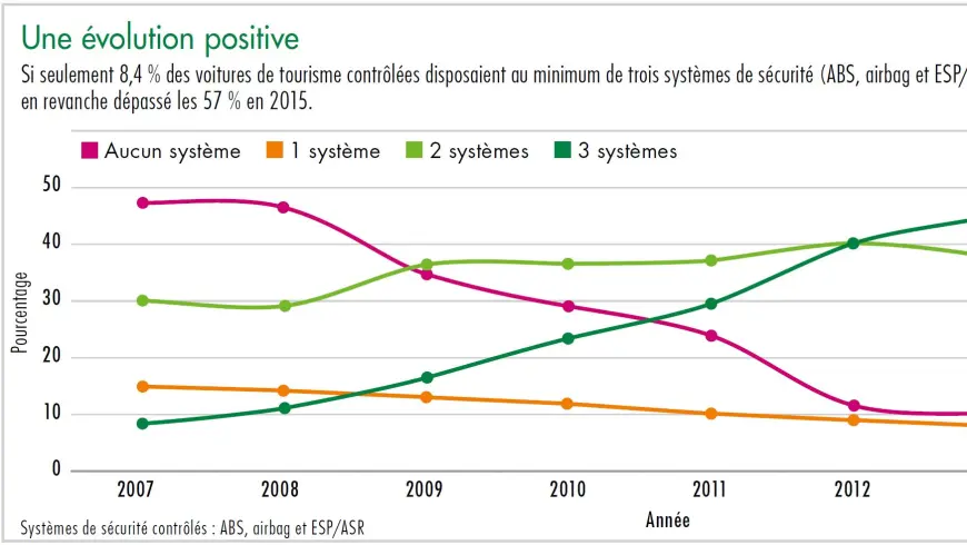 Diagramme une évolution positive