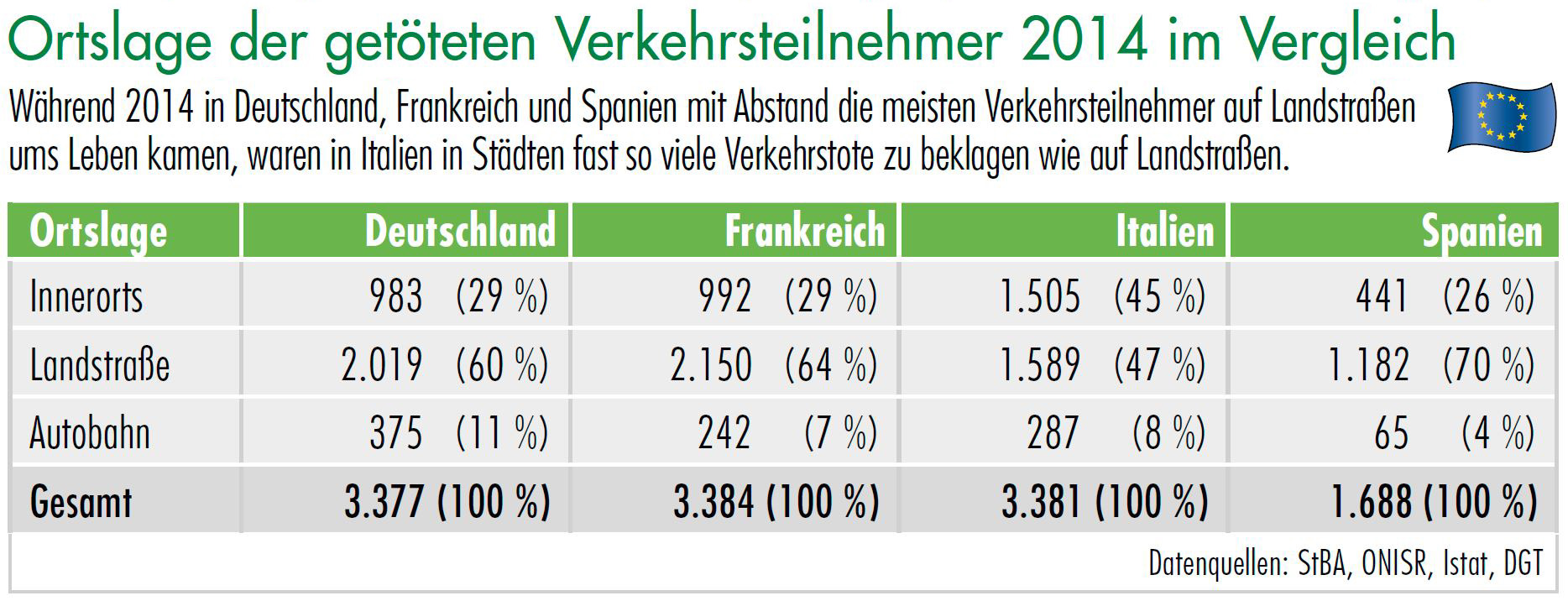 Tabelle Getötete Verkehrsteilnehmer EU 2014