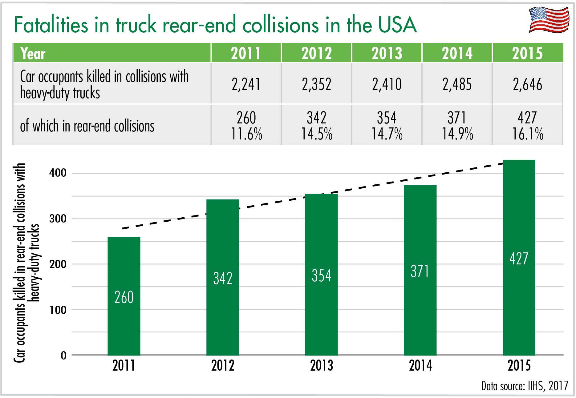 Fatalities in trcuk rear end collisions graphic