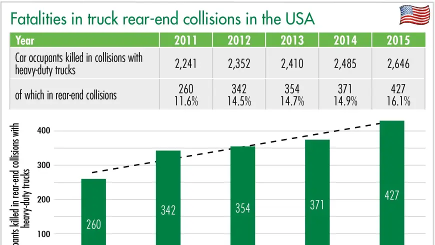 Fatalities in trcuk rear end collisions graphic