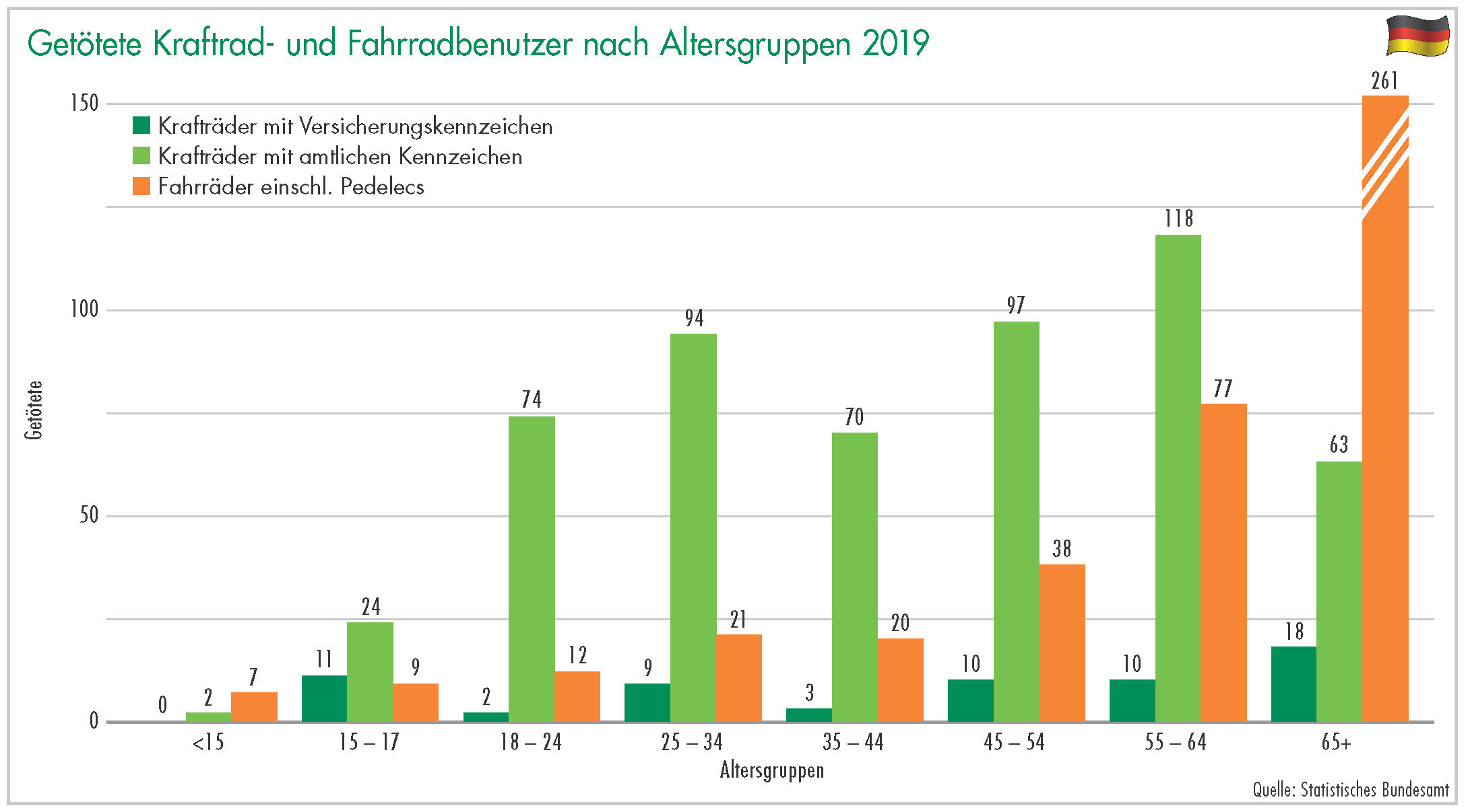 Getötete Kraftrad- und Fahrradbenutzer nach Altersgruppen 2019