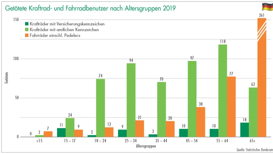 Getötete Kraftrad- und Fahrradbenutzer nach Altersgruppen 2019