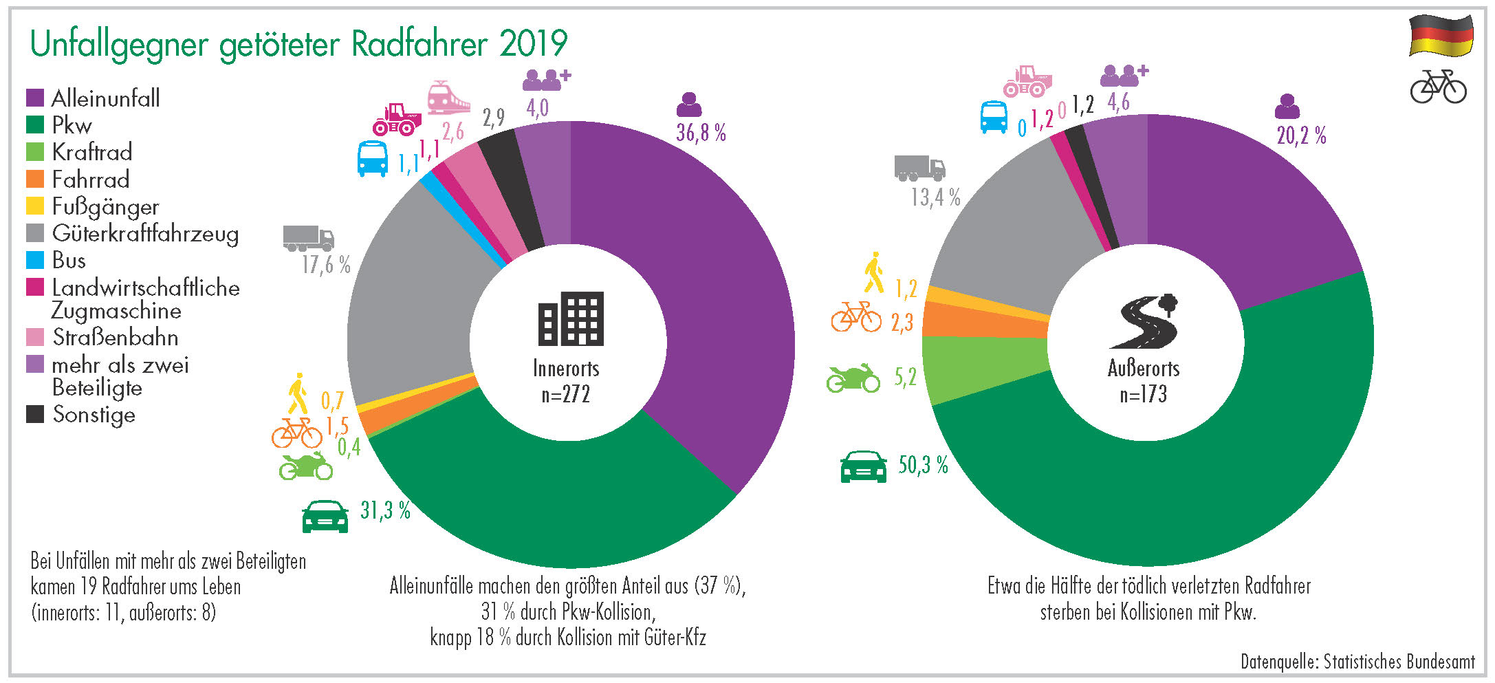 Unfallgegner getöteter Radfahrer 2019