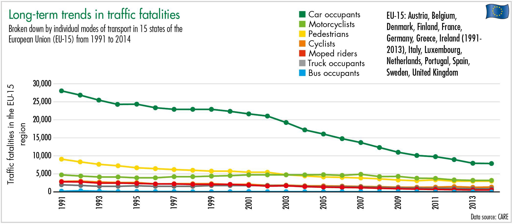 long term trends in traffic fatalities