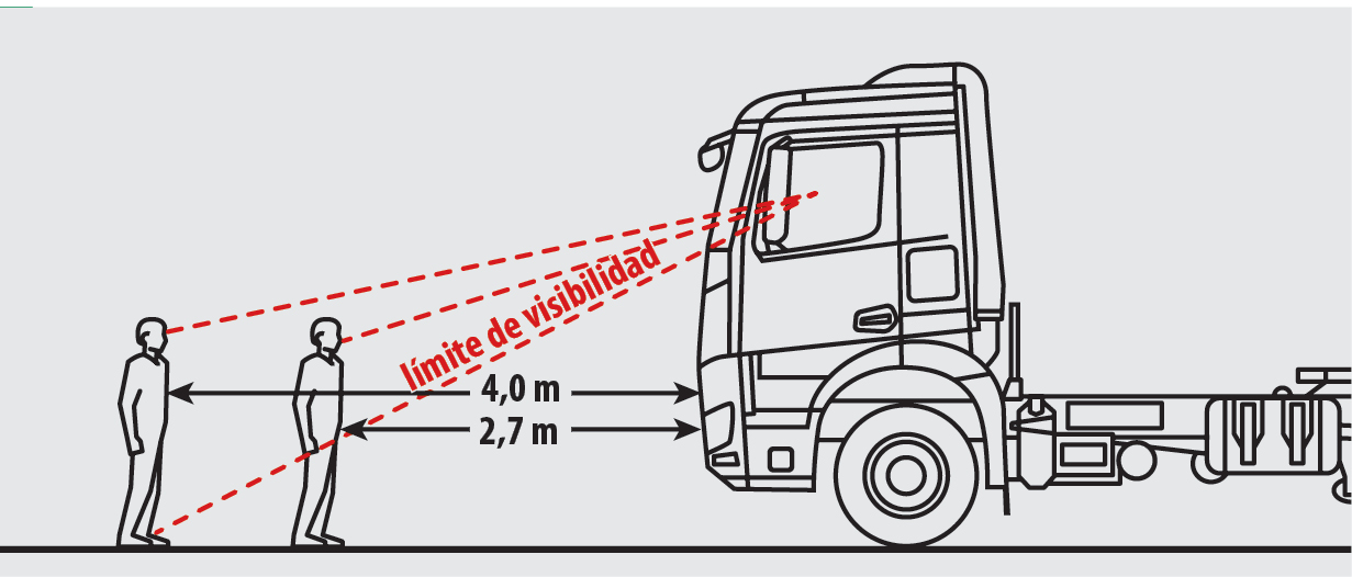 Esquema de la línea de visión de un camionero sobre un peatón