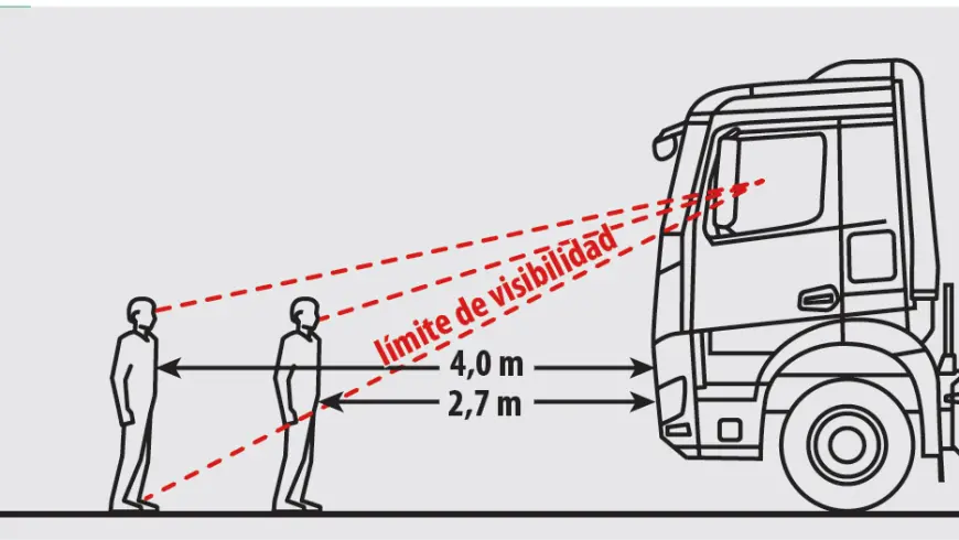 Esquema de la línea de visión de un camionero sobre un peatón