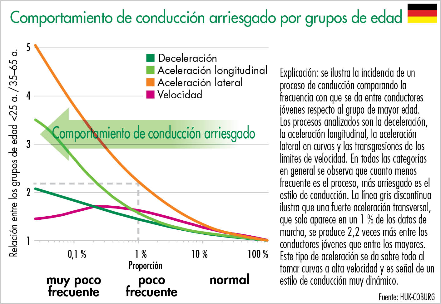 Comportamiento de conducción arriesgado por grupos de edad