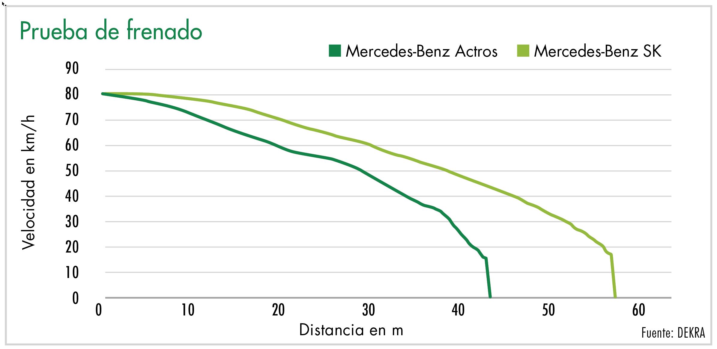 Prueba de frenado