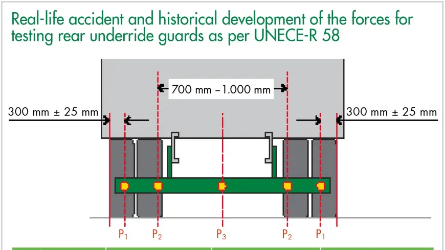 Real life accident and historical development
