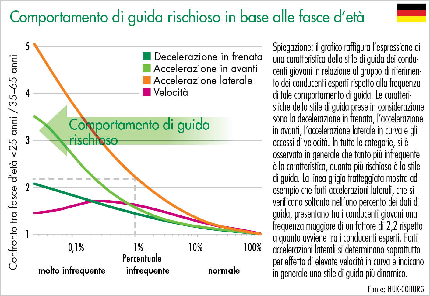 Comportamento di guida rischioso in base alle fasce d’età