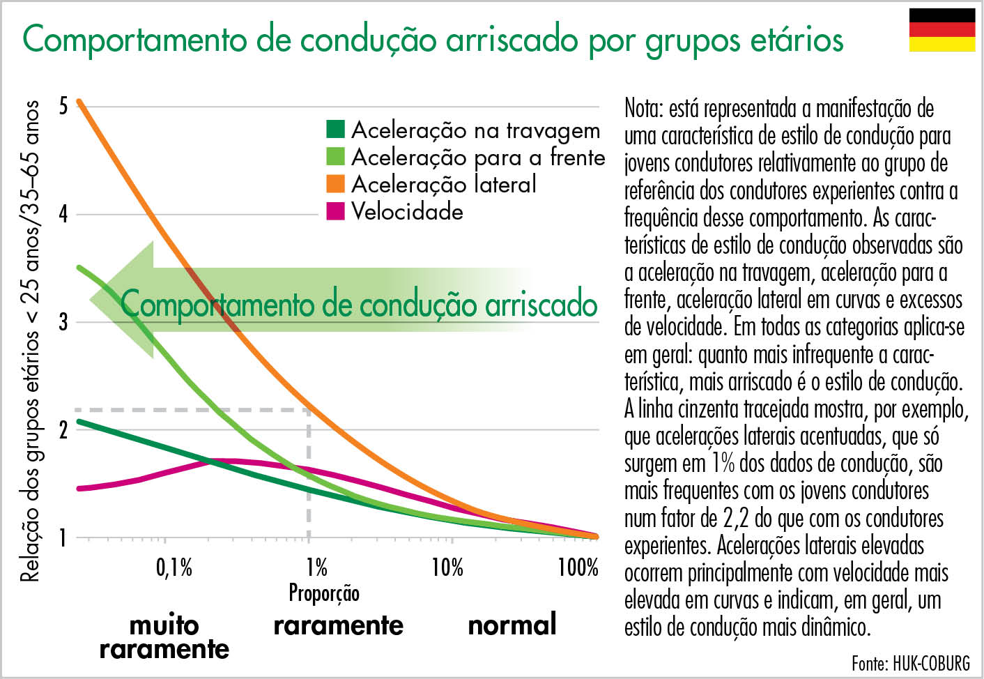 Comportamento de condução arriscado por grupos etários