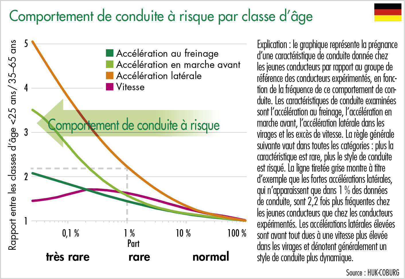 Risky Driving Behavior by Age Group Risky Driving Behavior by Age Group