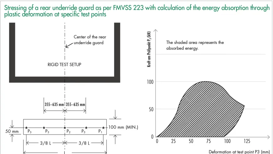 Stressing of a rear underride guard graphic