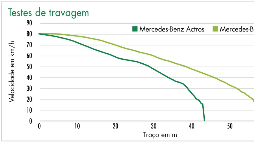 Essais de freinage