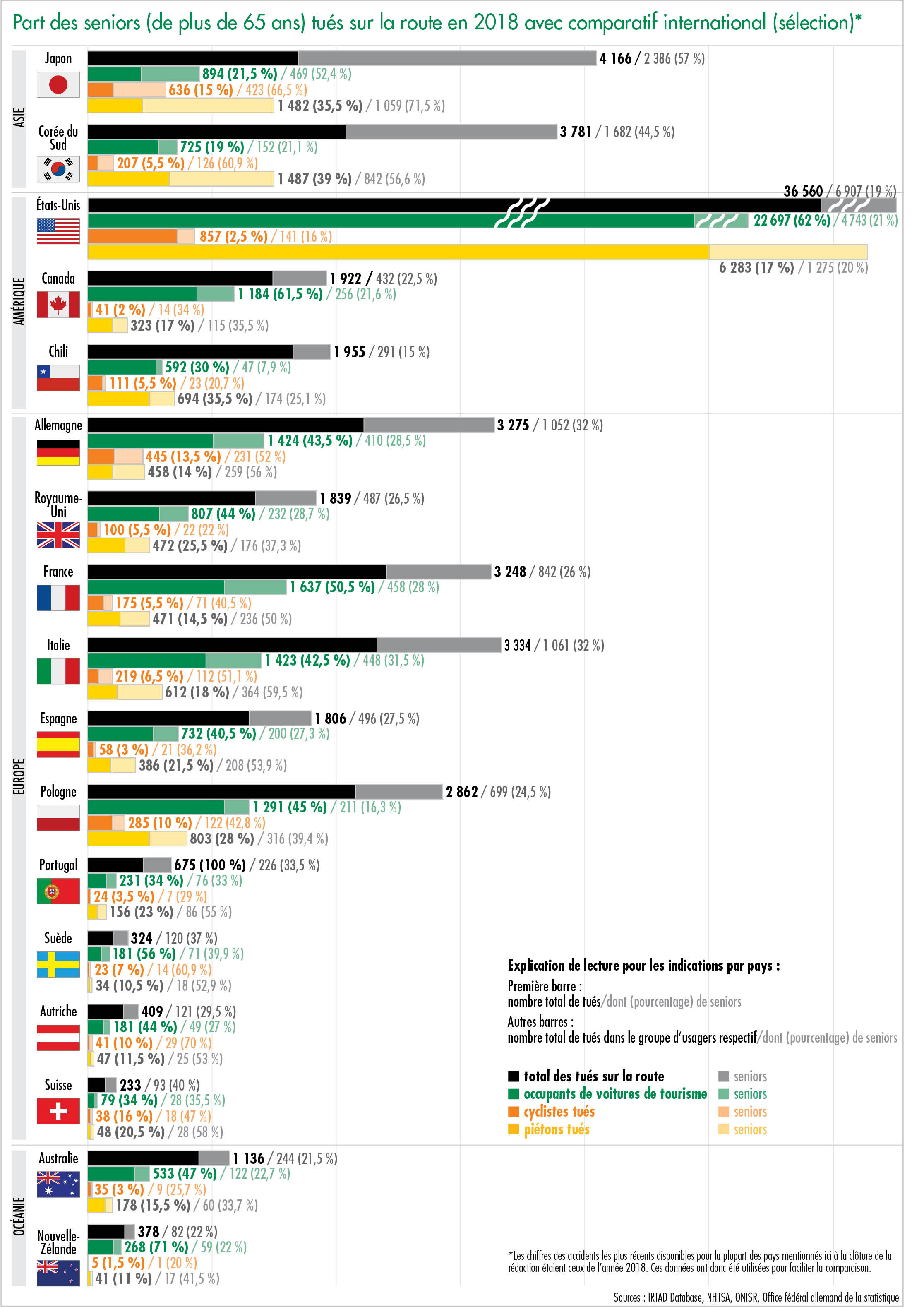 Part des seniors (de plus de 65 ans) tués sur la route en 2018 avec comparatif international (sélection)