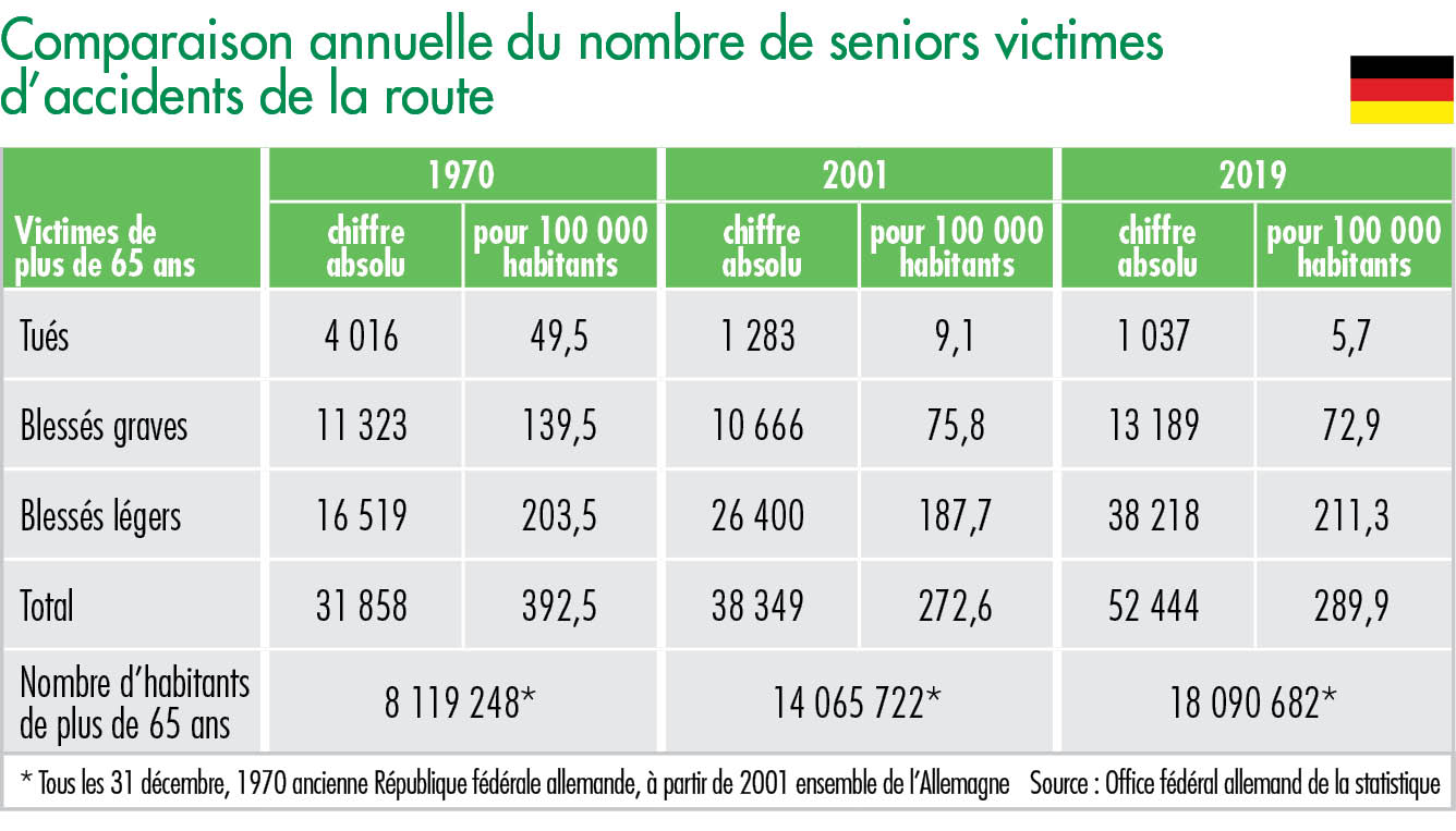 Comparaison annuelle du nombre de seniors victimes d’accidents de la route