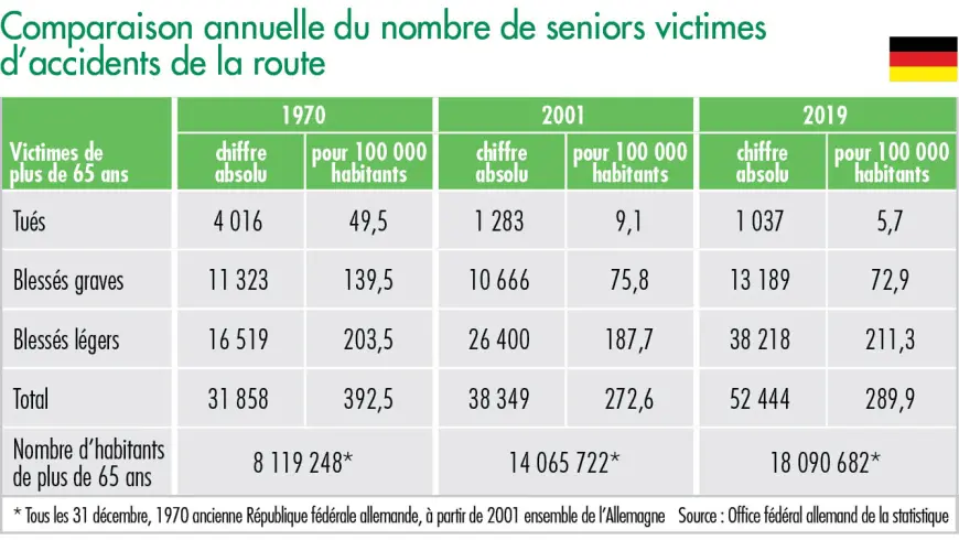 Comparaison annuelle du nombre de seniors victimes d’accidents de la route