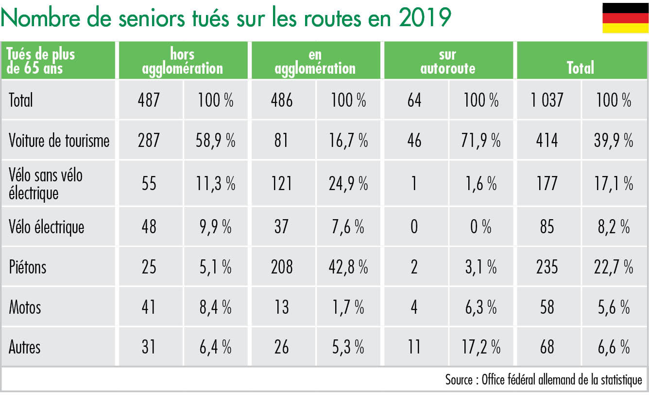 Nombre de seniors tués sur les routes en 2019