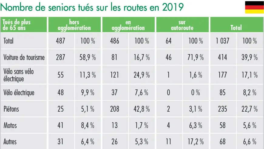 Nombre de seniors tués sur les routes en 2019