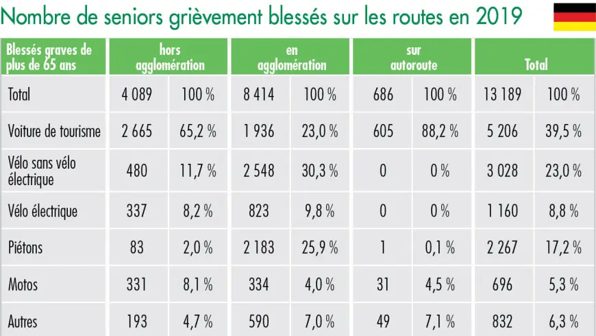 Nombre de seniors grièvement blessés sur les routes en 2019