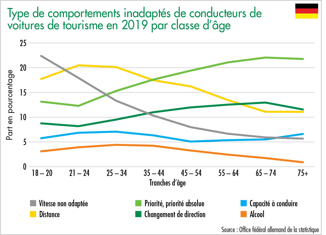 Type de comportements inadaptés de conducteurs de voitures de tourisme en 2019 par classe d’âge
