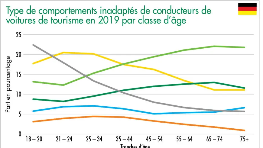 Type de comportements inadaptés de conducteurs de voitures de tourisme en 2019 par classe d’âge