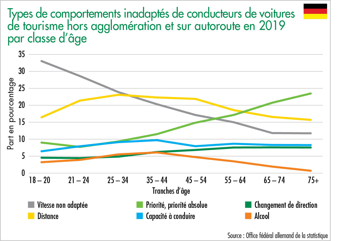 Types de comportements inadaptés de conducteurs de voitures de tourisme hors agglomération et sur autoroute en 2019 par classe d’âge