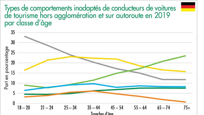 Types de comportements inadaptés de conducteurs de voitures de tourisme hors agglomération et sur autoroute en 2019 par classe d’âge
