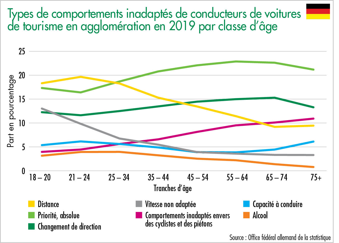Types de comportements inadaptés de conducteurs de voitures de tourisme en agglomération en 2019 par classe d’âge