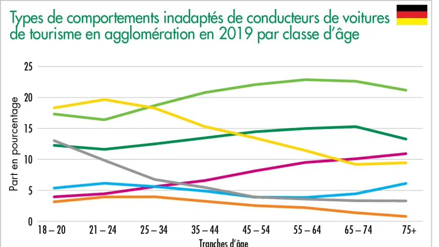 Types de comportements inadaptés de conducteurs de voitures de tourisme en agglomération en 2019 par classe d’âge