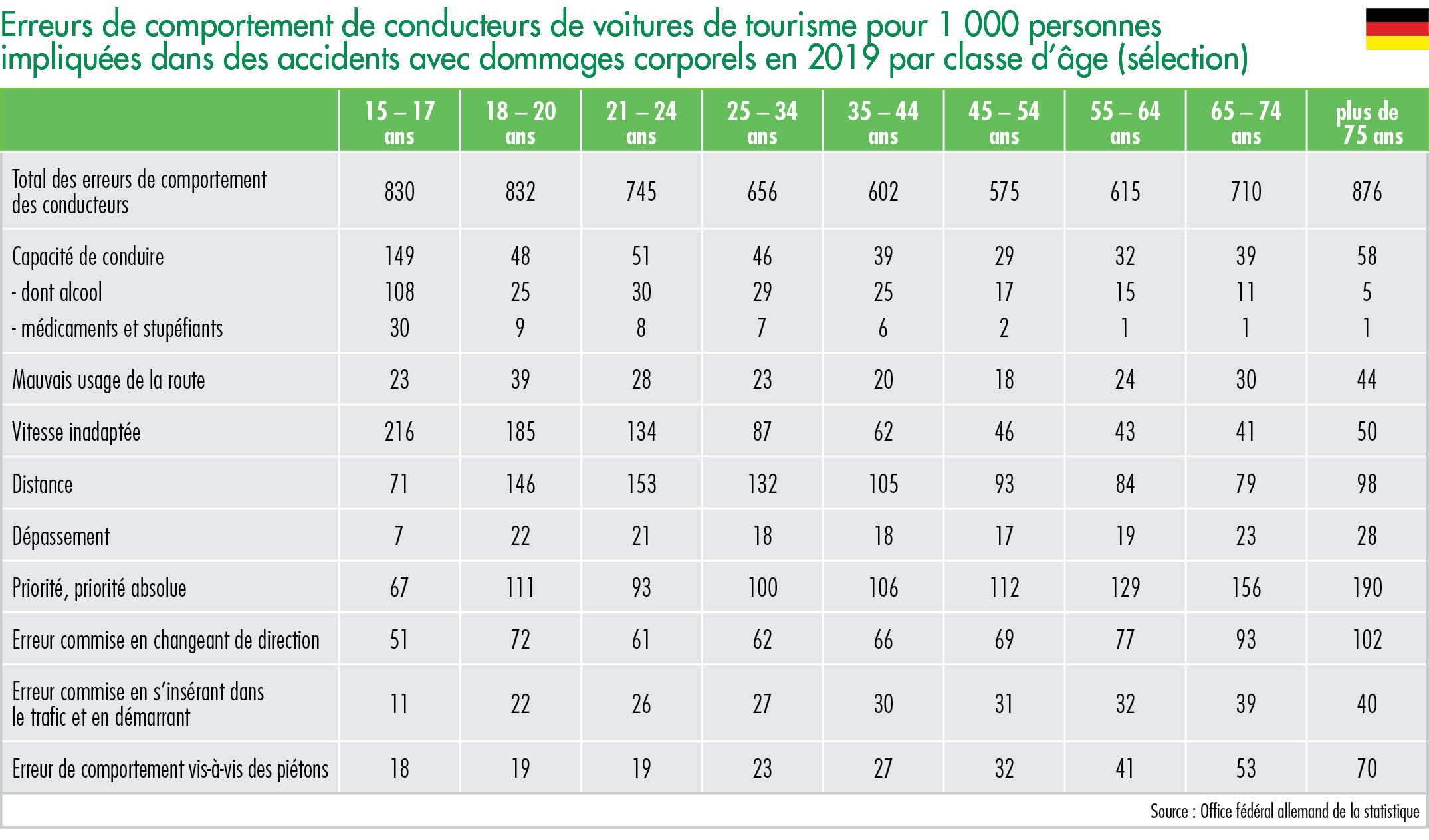 Erreurs de comportement de conducteurs de voitures de tourisme pour 1 000 personnes impliquées dans des accidents avec dommages corporels en 2019 par classe d’âge